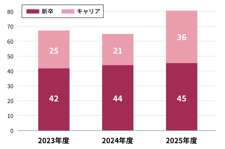 採用人数の推移