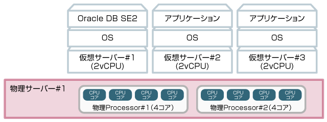 第2回 仮想サーバー上のoracle Databaseライセンス費用のお悩み事例 株式会社システムエグゼ