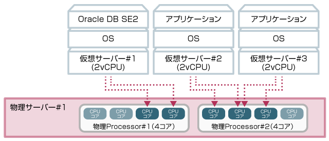 第2回 仮想サーバー上のoracle Databaseライセンス費用のお悩み事例 株式会社システムエグゼ