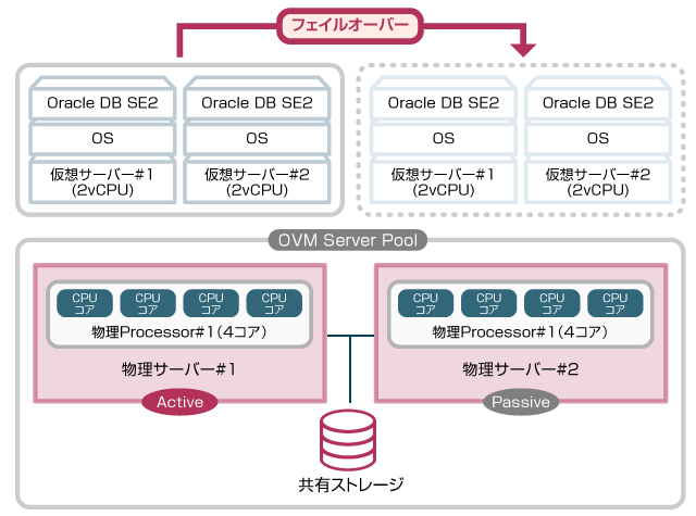 第3回 クラスタ構成のoracle Databaseライセンス費用のお悩み事例 株式会社システムエグゼ