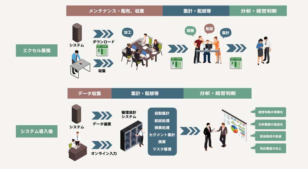 管理会計システムの導入効果