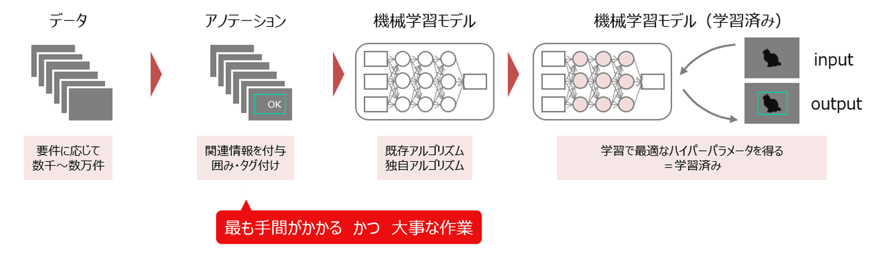 AIのしくみ