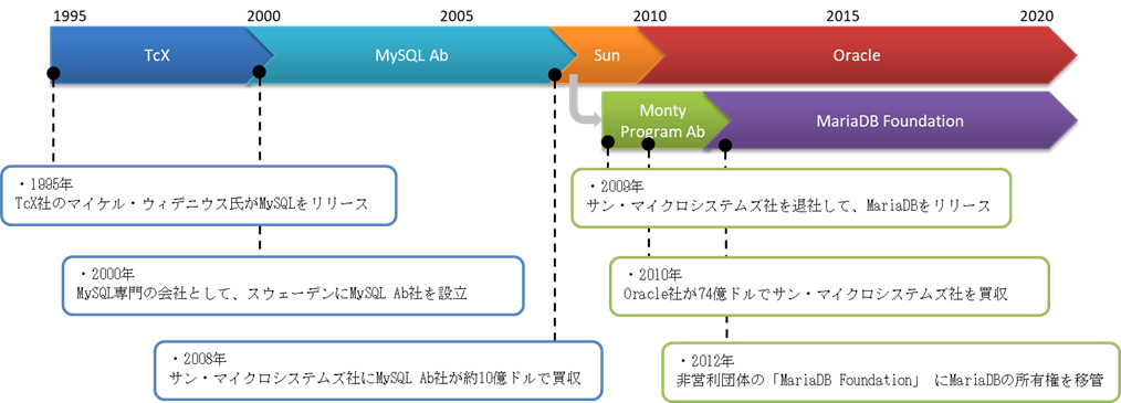 MariaDBの歴史