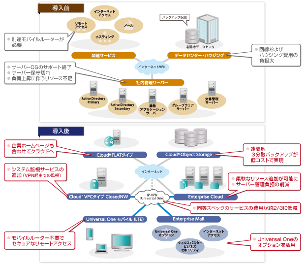 さらなる事業継続性の向上、また削減できたコスト分で新たなサービス強化を実現。