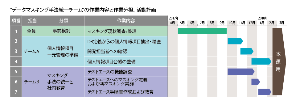 データマスキング手法統一チームの作業内容と作業分担、活動計画