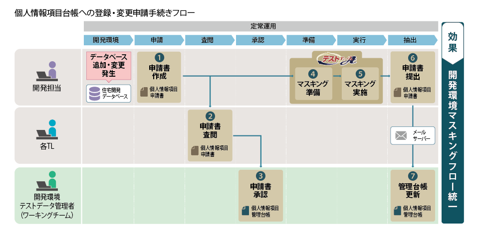 個人情報項目台帳への登録・変更申請手続きフロー