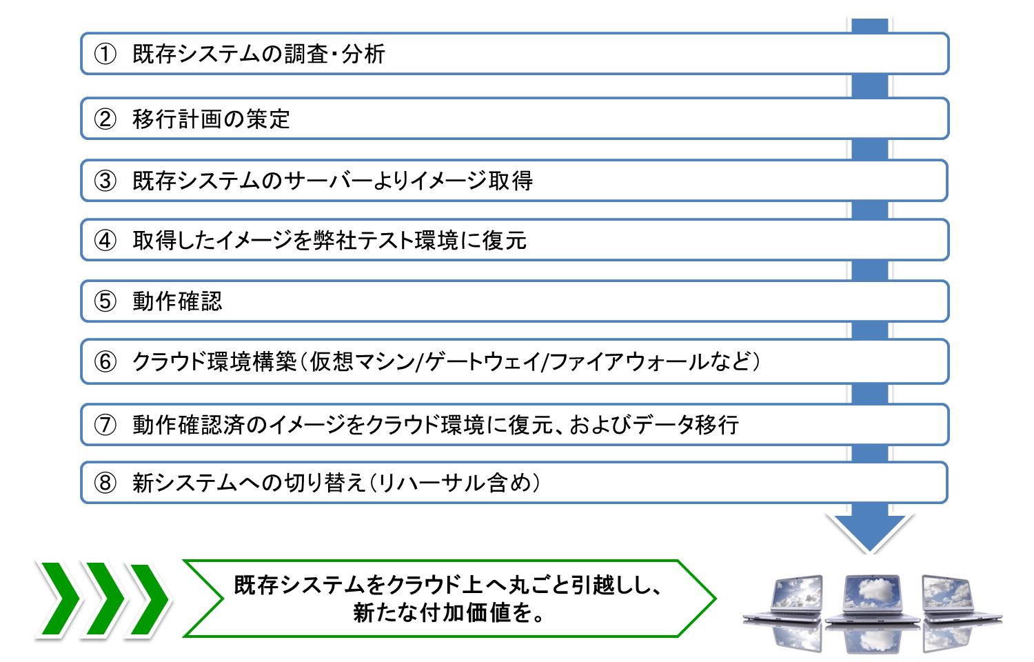 引越しサービスの流れ