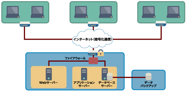 クラウド構成事例