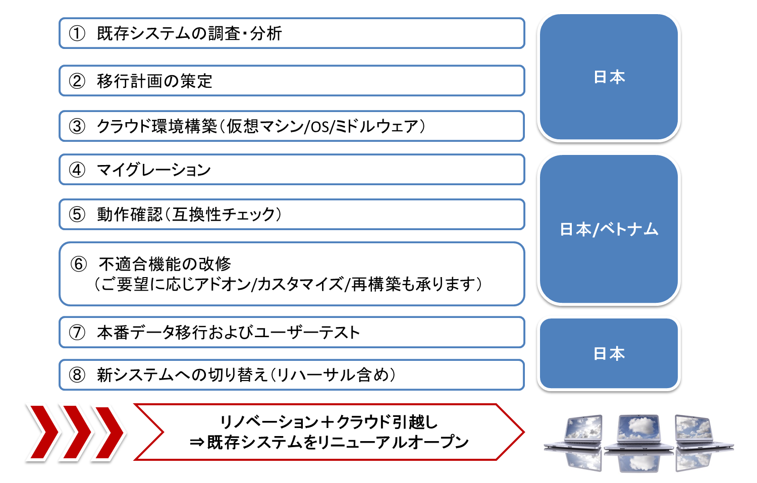 リノベーションサービスの流れ