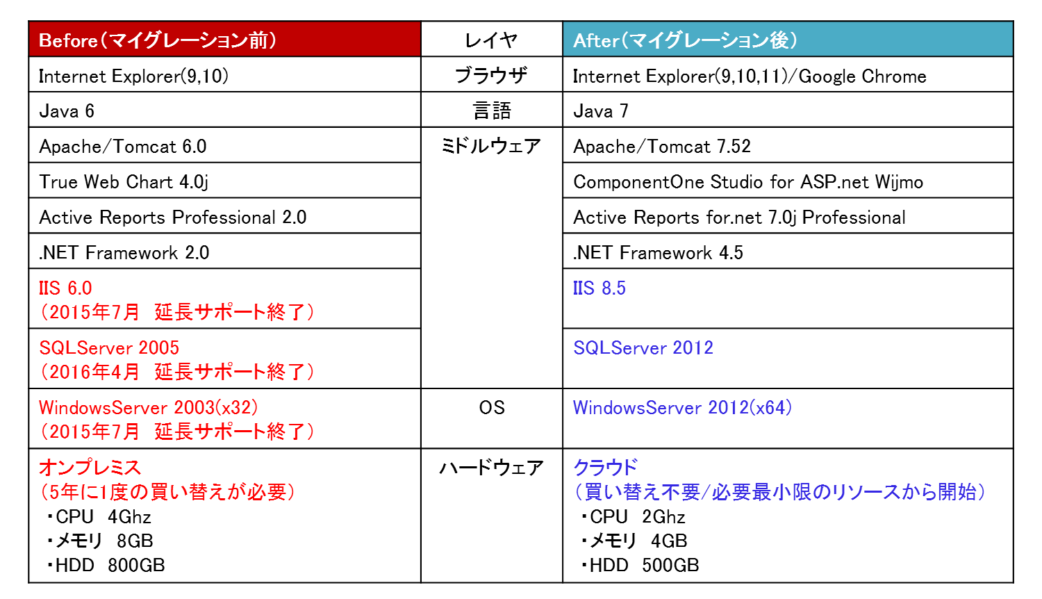 システム構成事例