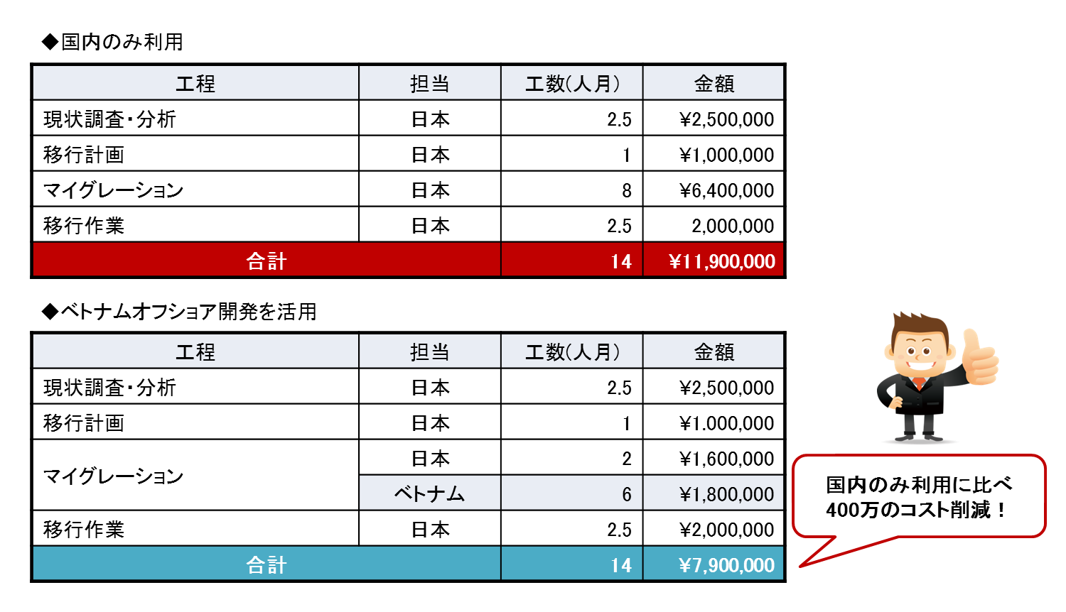 コスト構成事例