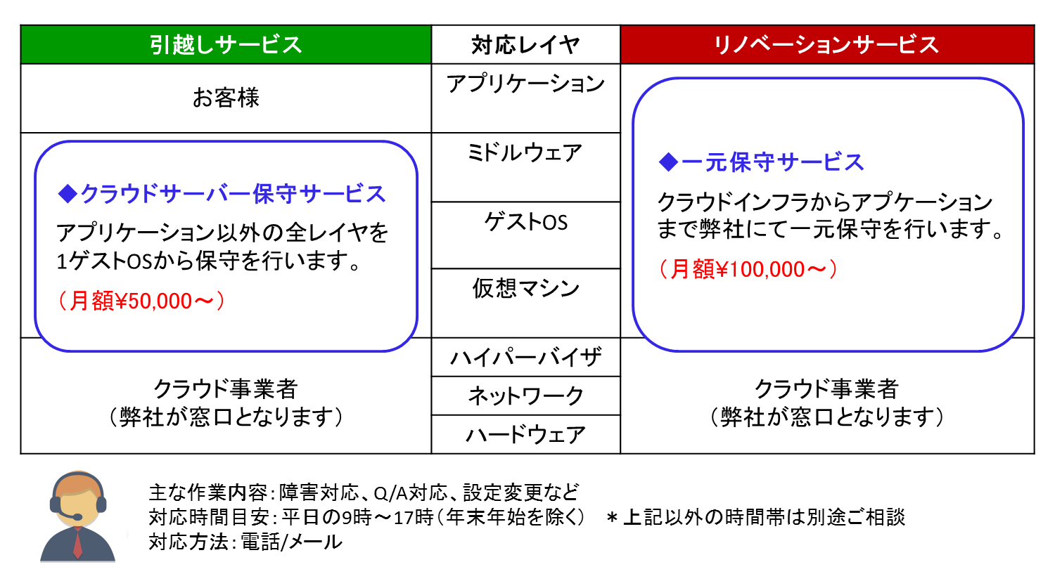 運用保守サービス