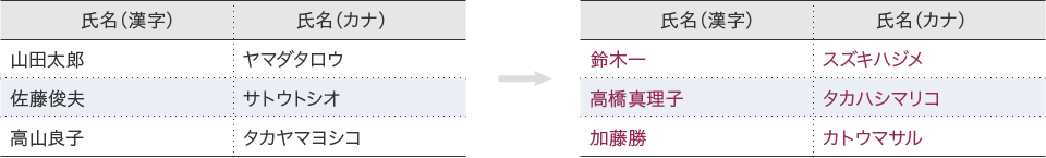 漢字の読みに対応したカナ表記