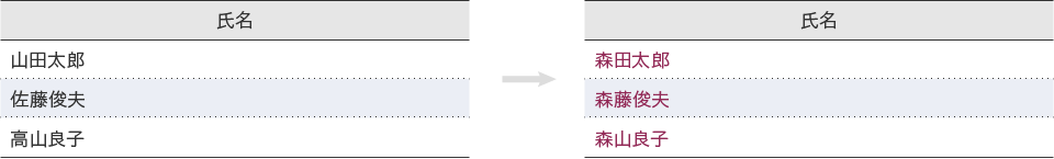 例：先頭の文字を「森」に変更