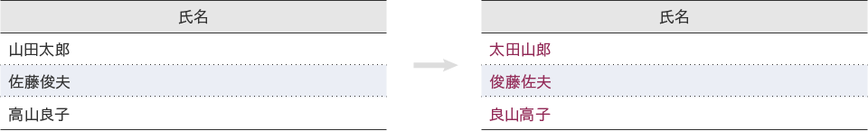 例：1文字目と3文字目を入れ替え