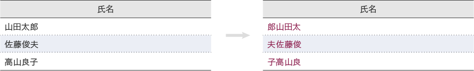 例：右に1文字移動（末尾文字は先頭に）