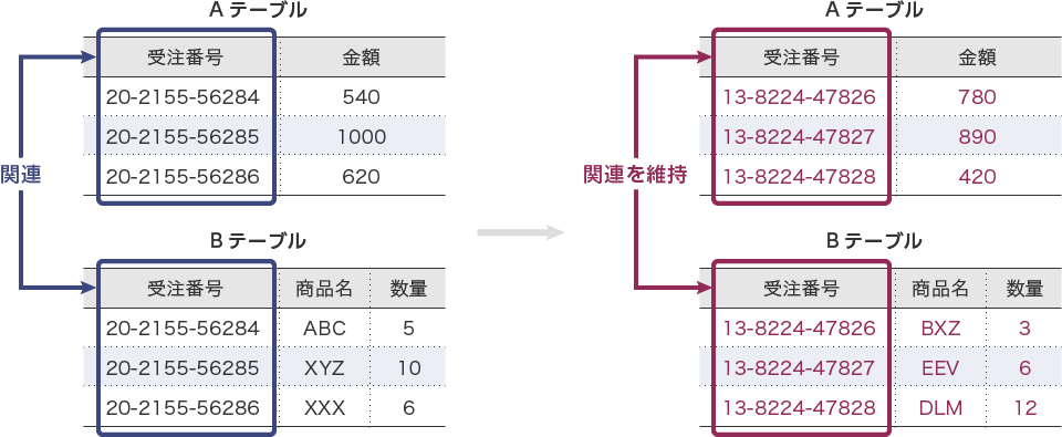 複数テーブル間の関連性維持