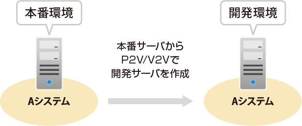 サーバー複製機能（IaaS基盤提供）