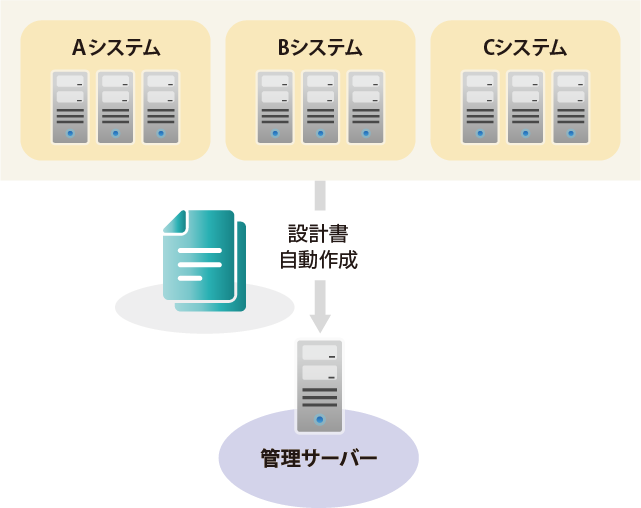 ドキュメント維持管理機能