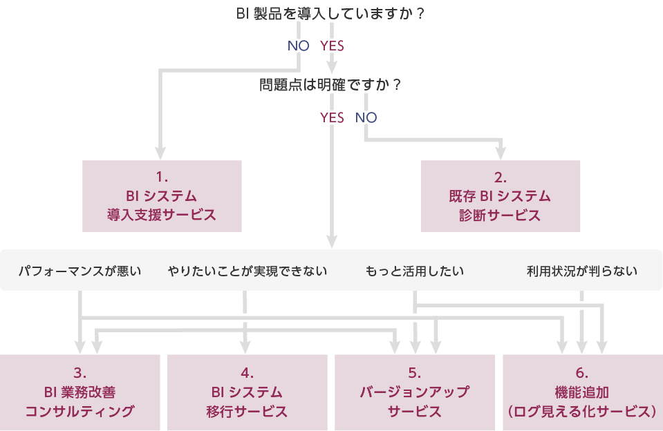 サービスメニュー