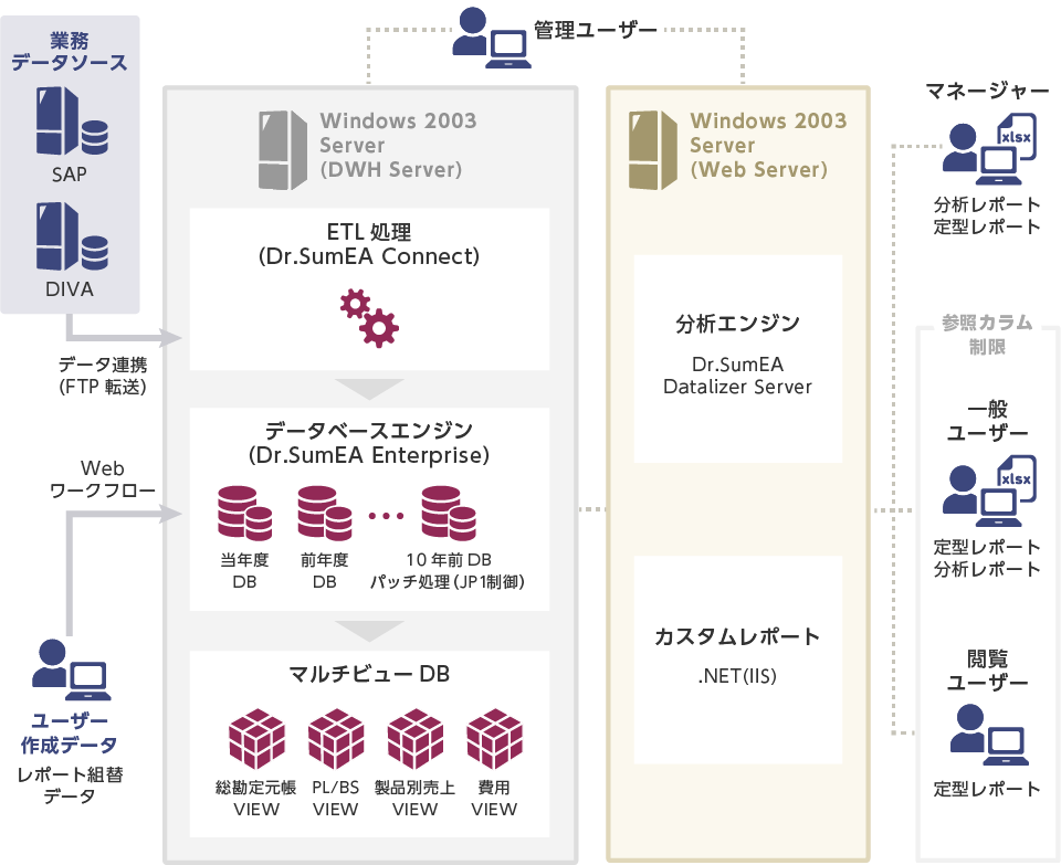 Dr.Sum EAによるシステム構築例（製薬業）