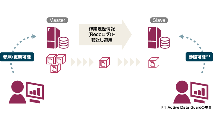 非同期データレプリケーション