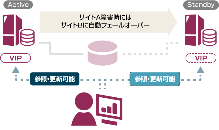 共有ディスクにデータを格納