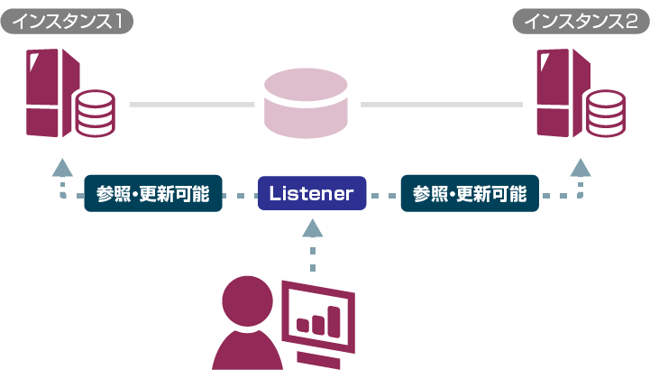 Oracle Databaseのクラスタリング機能