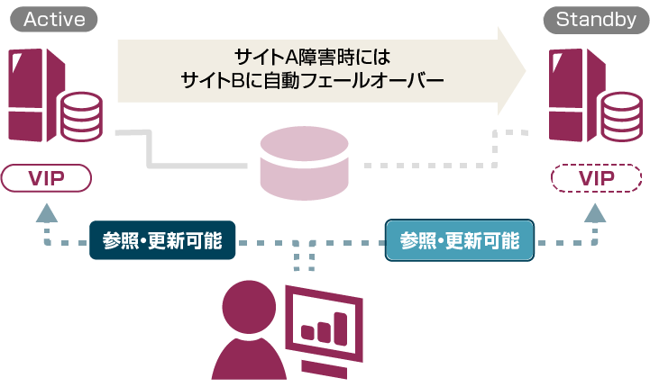 共有ディスクにデータを格納