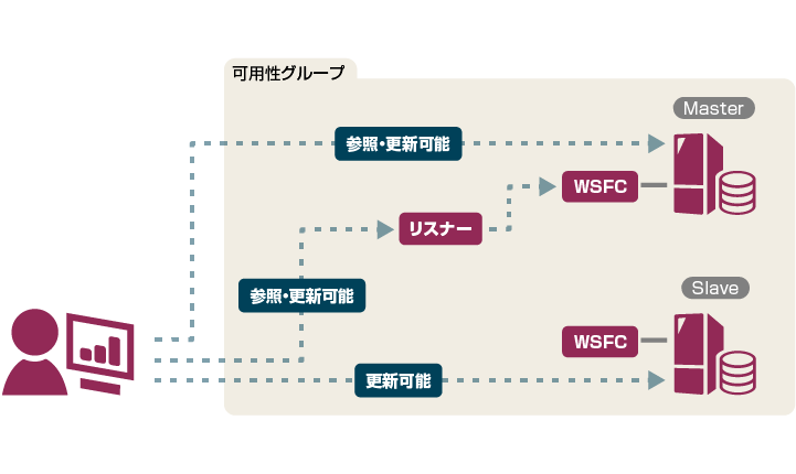 Oracle Databaseのクラスタリング機能