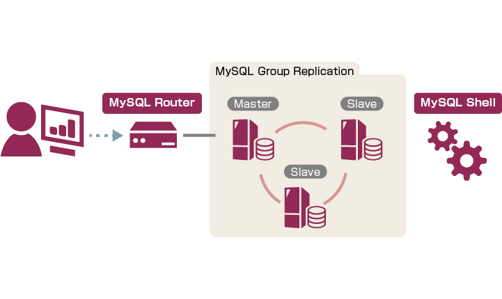 MySQL InnoDB Cluster