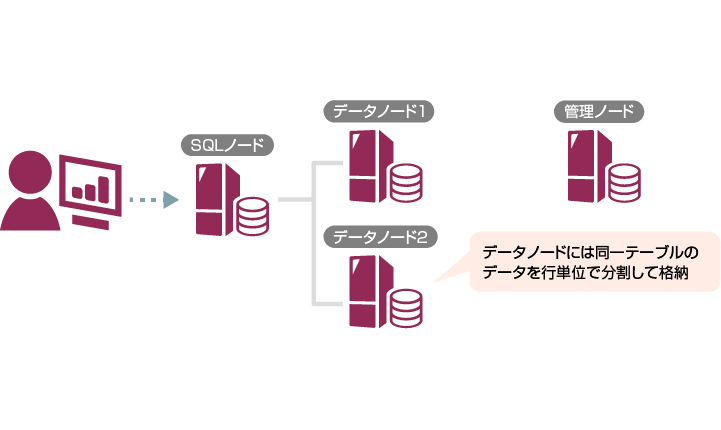 シェアードナッシング型高性能クラスタ