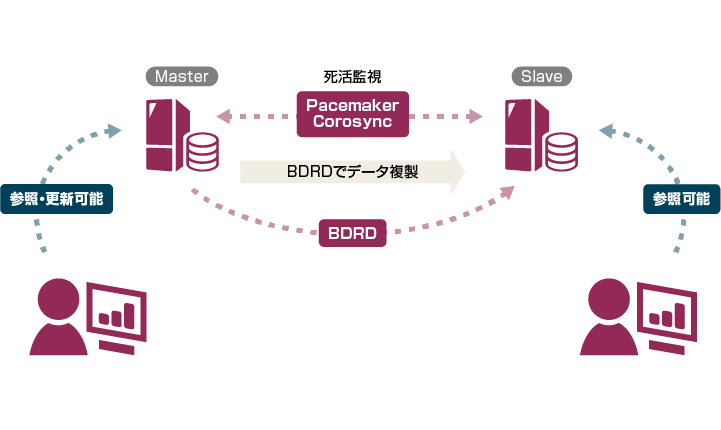 フリーツールを使用したHA構成