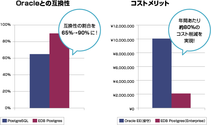 某製造業様・EDB Postgresとは