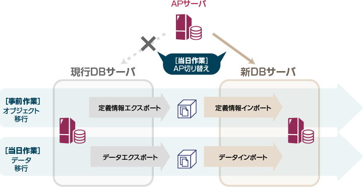 エクスポート/インポート