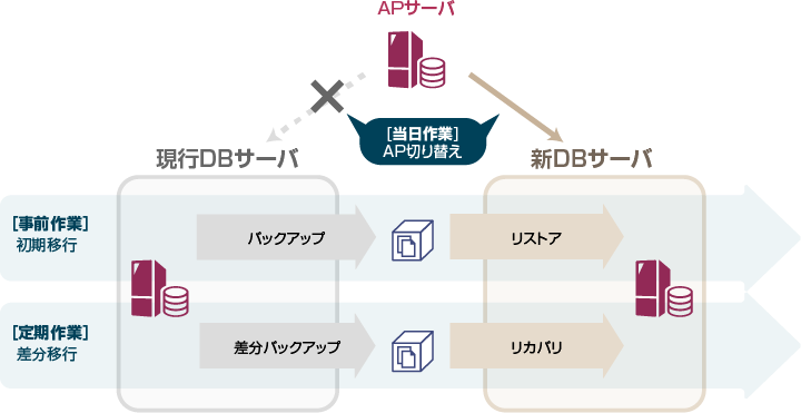 バックアップリストア