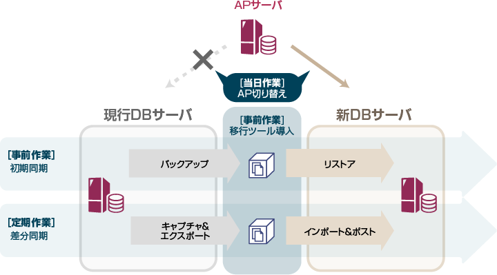 移行ツール