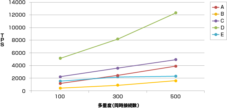 社内ベンチマーク結果（OLTP）