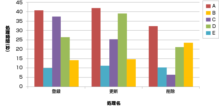 社内ベンチマーク結果（バッチ）