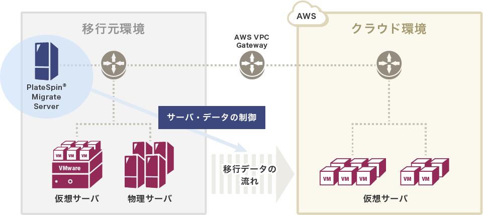 移行元環境にPlateSpin® Migrate Serverを構築し、お客様環境をAWS上に移行