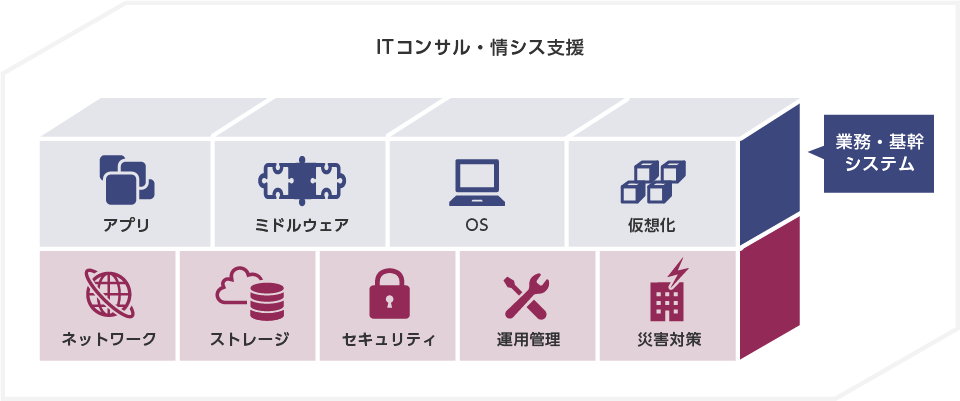 サービス領域