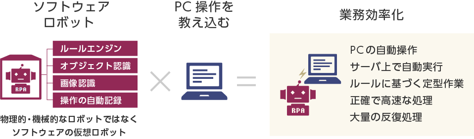 RPA概要イメージ