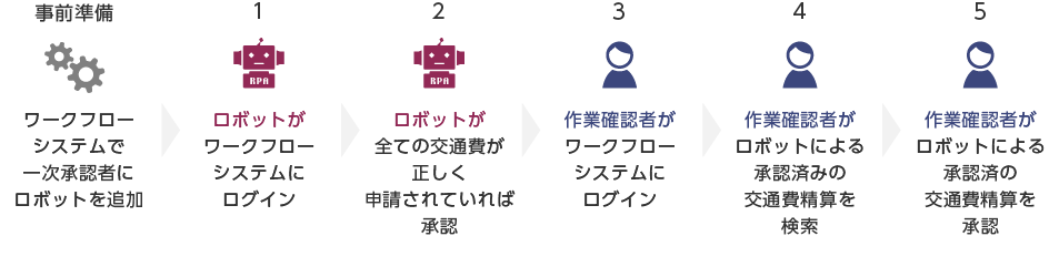 交通費精算の金額チェック活用メージ