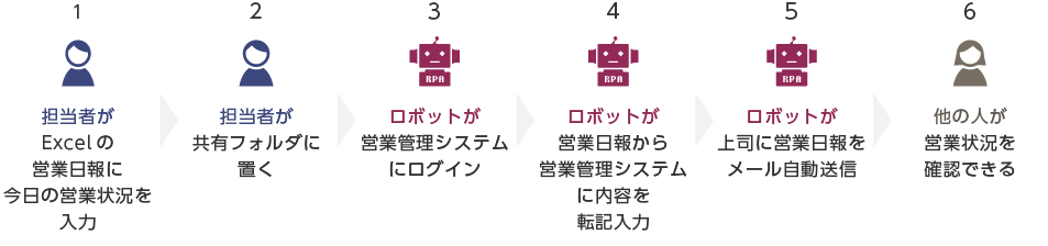 営業状況の社内共有活用イメージ