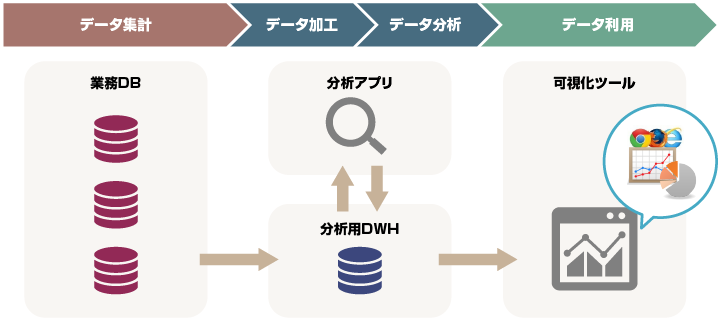 クラウド・データ活用サービス