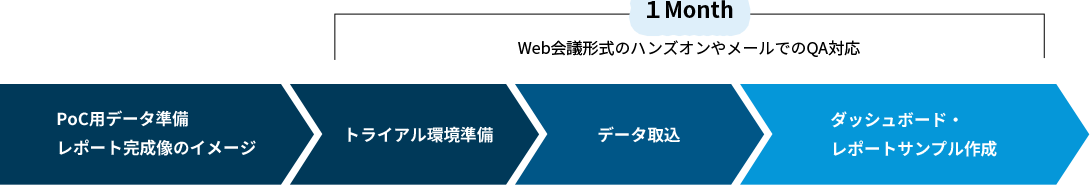 製品トライアル期間中のサポート