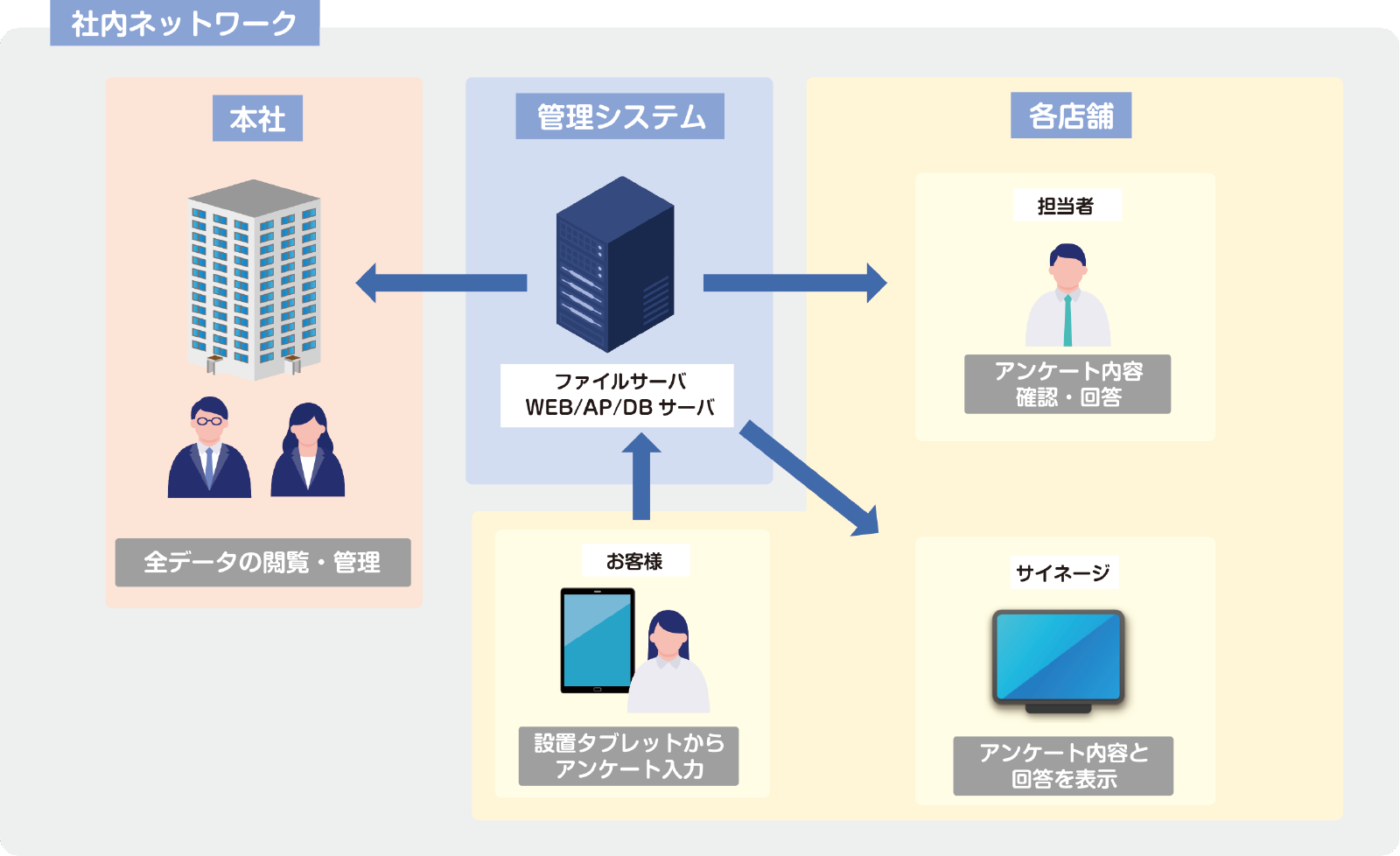 お客様アンケート電子化