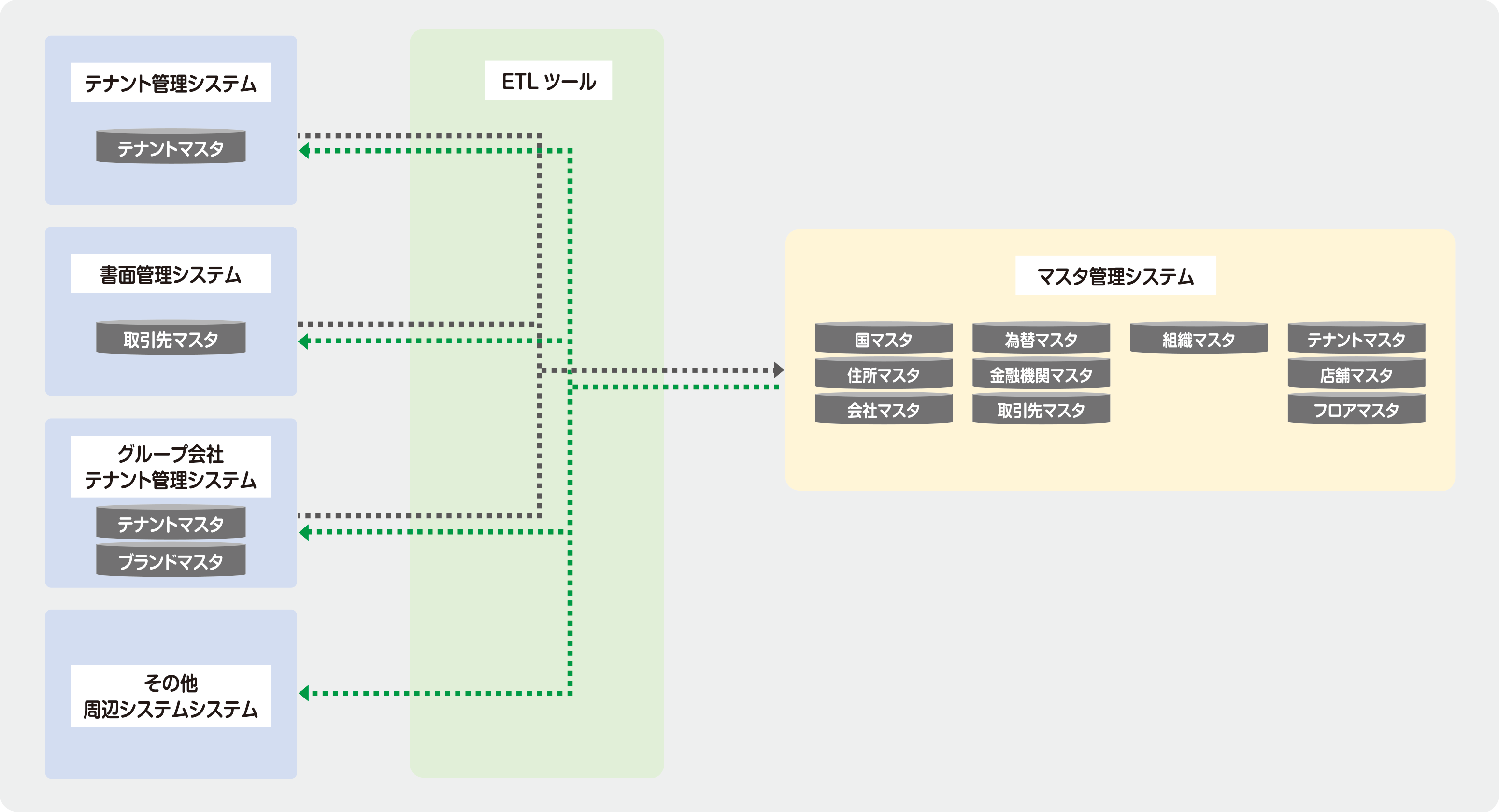 マスタ管理システム