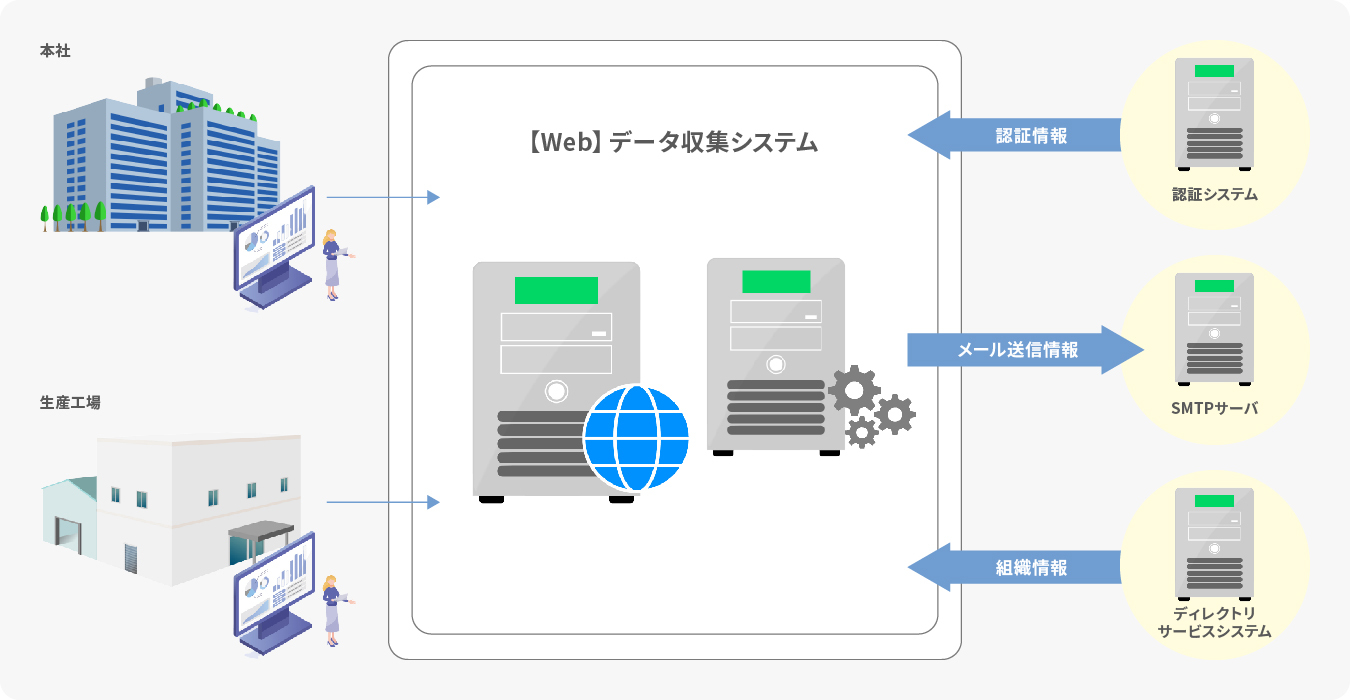 データ収集システム開発