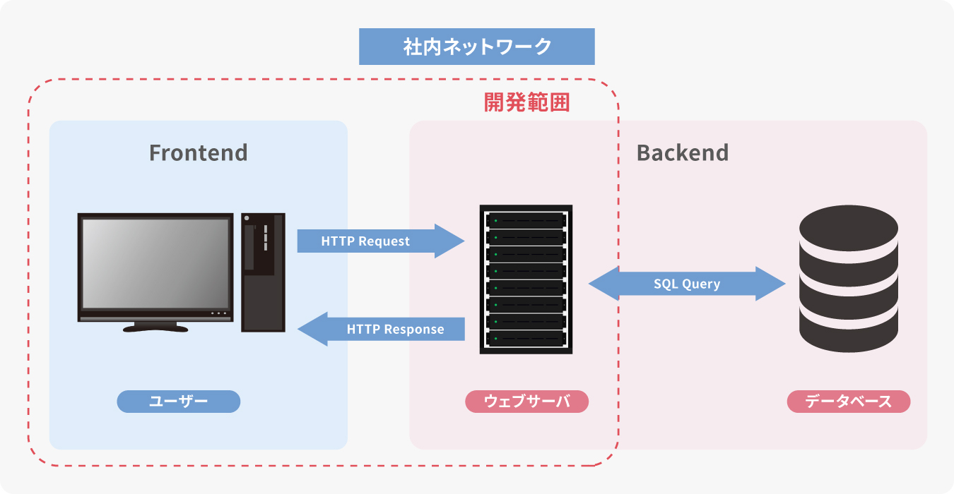 シミュレーションソフトGUI開発